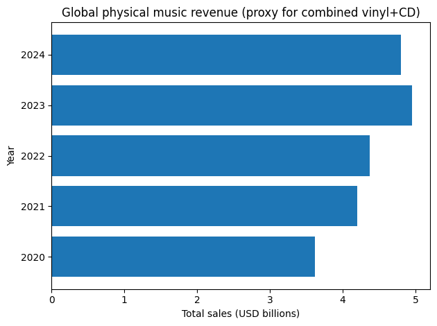 Chart showing global physical music revenue for 2020 - 2024