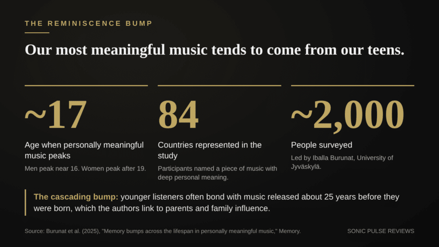 Stat card: meaningful music peaks around age 17, based on about 2,000 people in 84 countries.